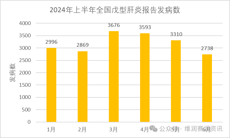 国家疾控：2024年上半年法定传染病疫情概况