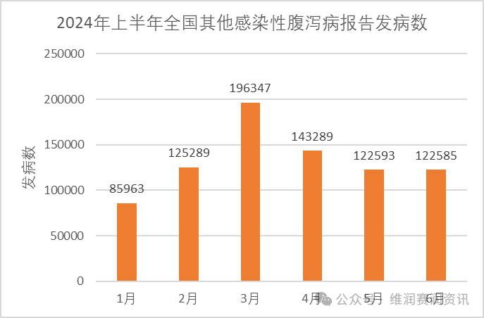 国家疾控：2024年上半年法定传染病疫情概况