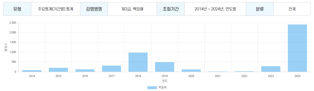 警报！韩国百日咳激增300倍！