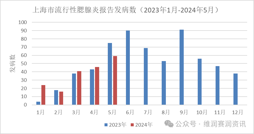 2024年5月，全国各地流行性腮腺炎的发病数一览...