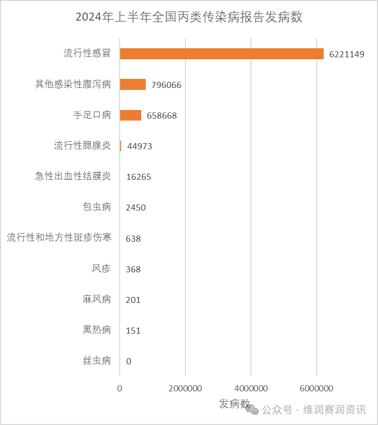 国家疾控：2024年上半年法定传染病疫情概况