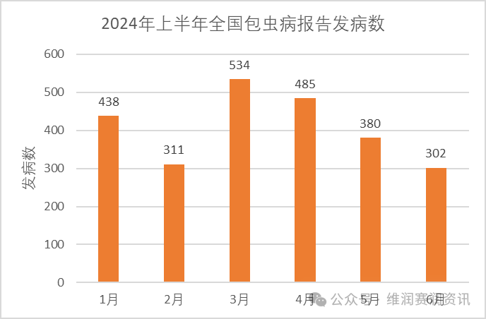 国家疾控：2024年上半年法定传染病疫情概况