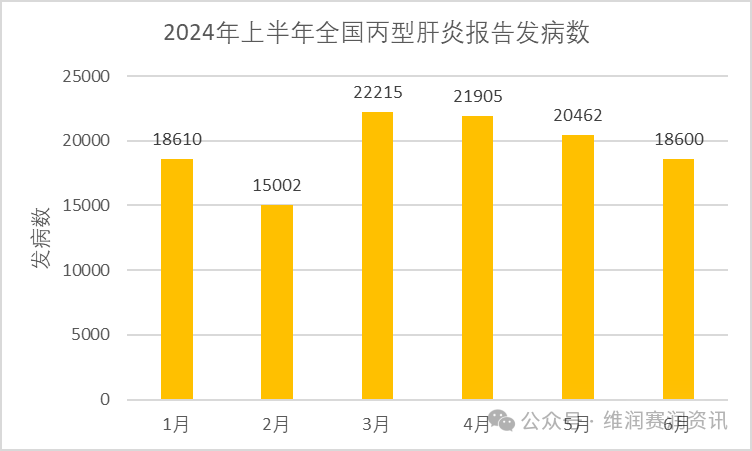 国家疾控：2024年上半年法定传染病疫情概况