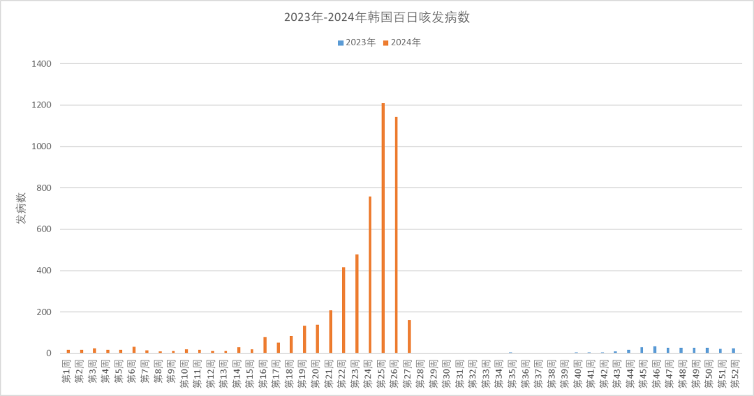 警报！韩国百日咳激增300倍！