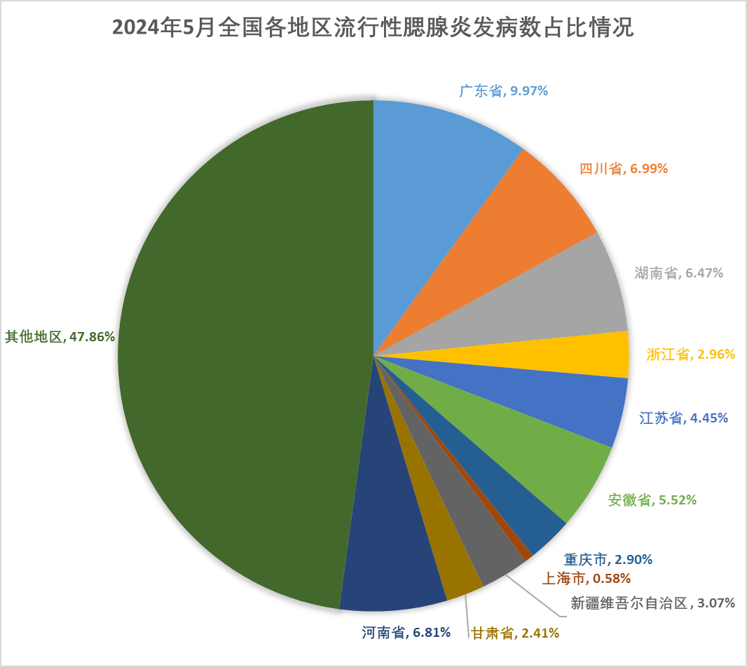 2024年5月，全国各地流行性腮腺炎的发病数一览...