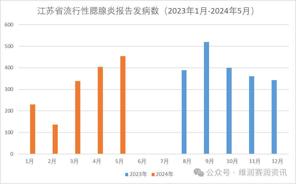 2024年5月，全国各地流行性腮腺炎的发病数一览...