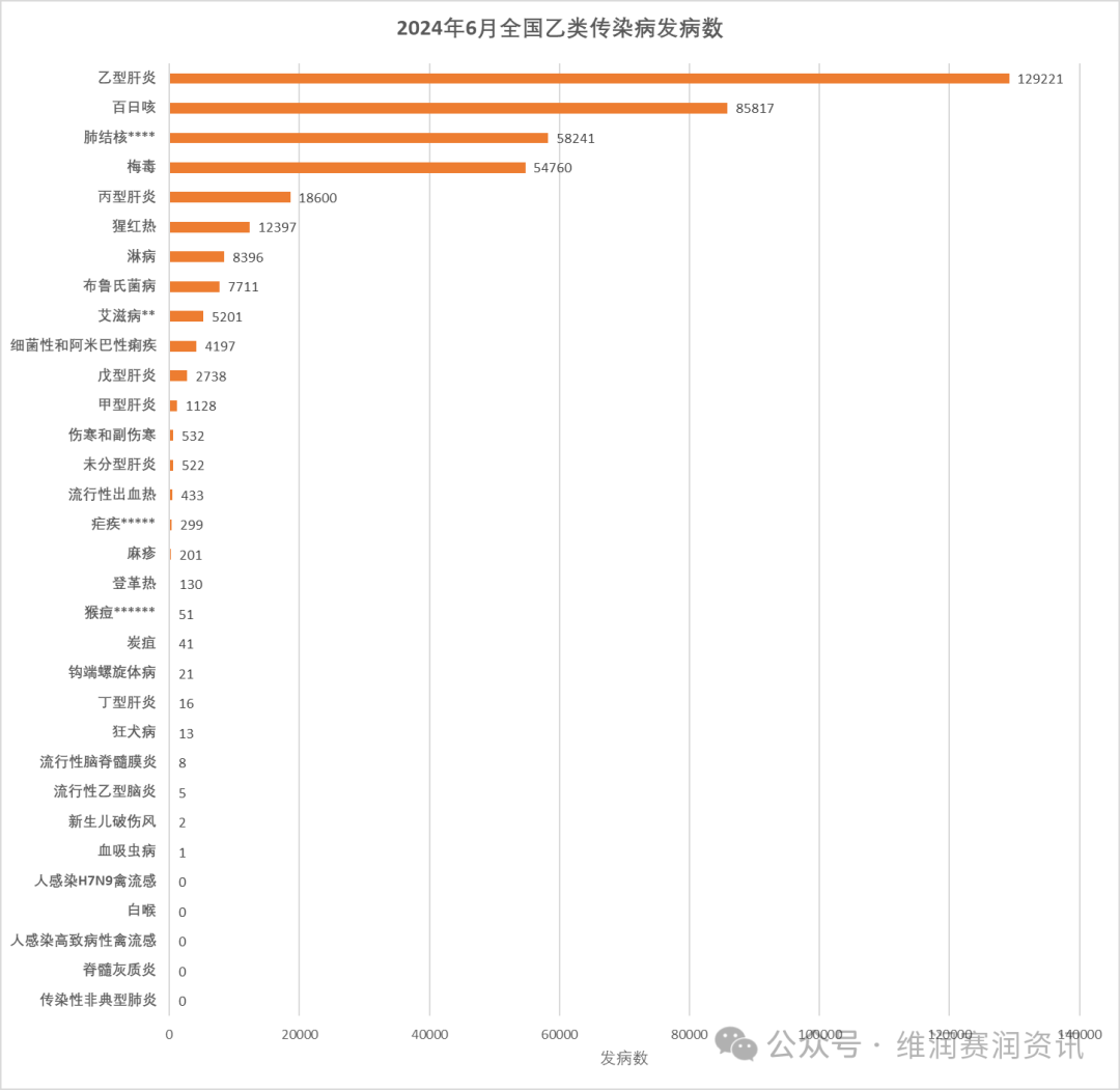 2024年6月全国法定传染病疫情概况