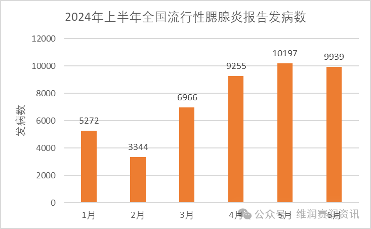 国家疾控：2024年上半年法定传染病疫情概况