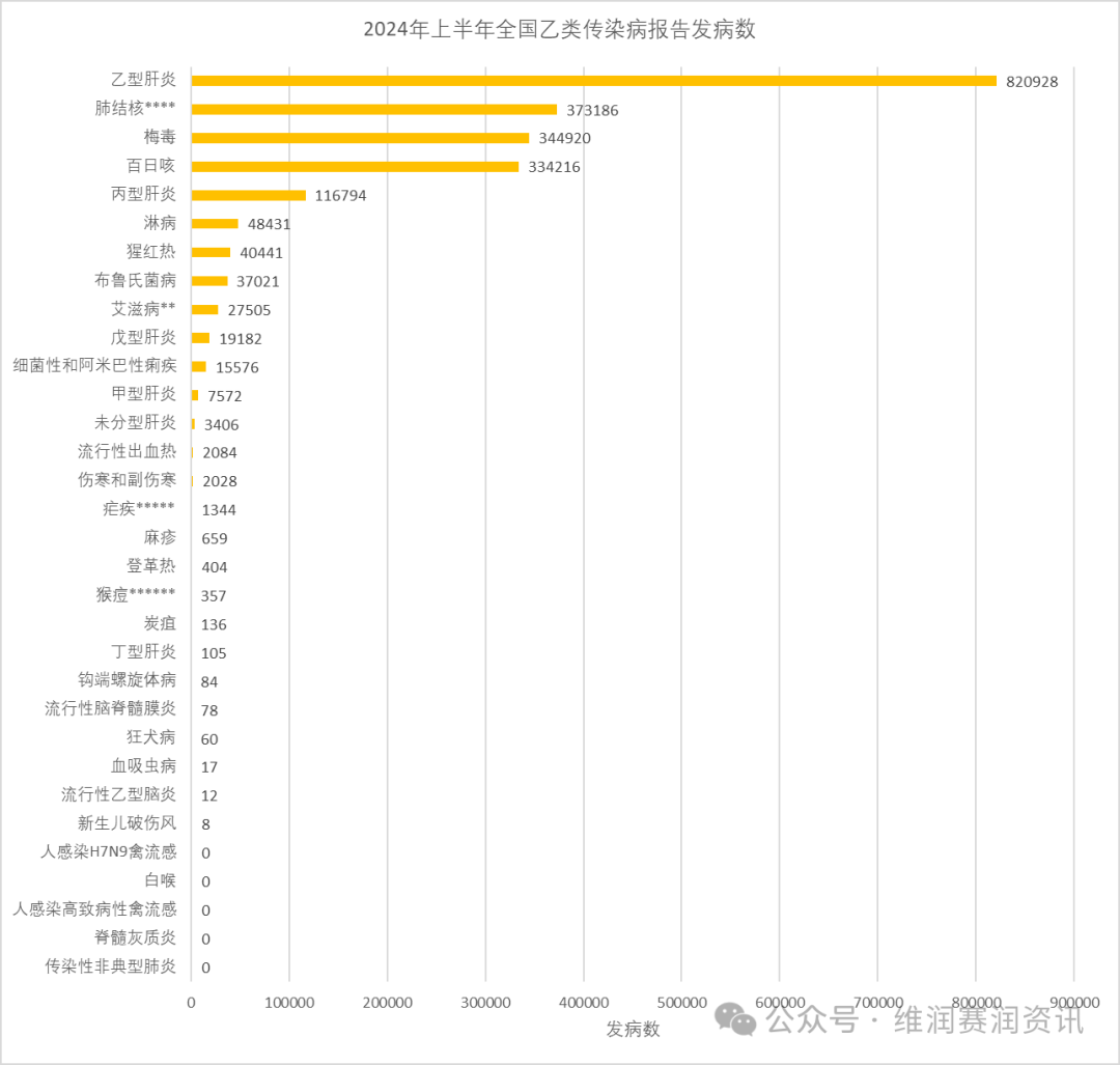 国家疾控：2024年上半年法定传染病疫情概况