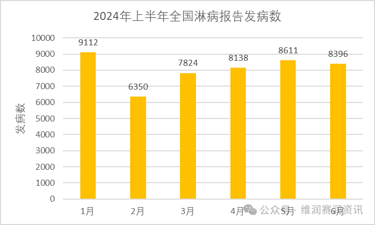 国家疾控：2024年上半年法定传染病疫情概况