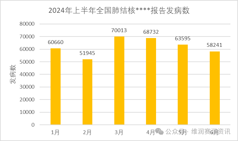 国家疾控：2024年上半年法定传染病疫情概况