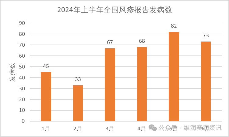 国家疾控：2024年上半年法定传染病疫情概况