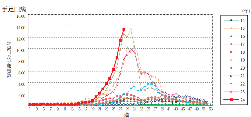 超过22.5万人，日本手足口病病例超过警戒值
