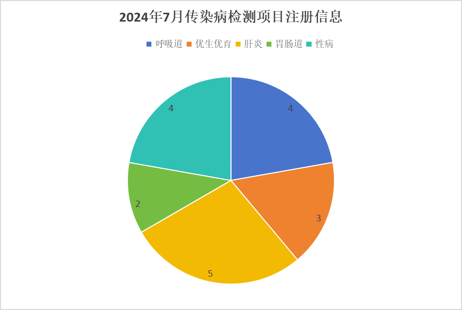 2024年7月中国传染病检测试剂注册概况