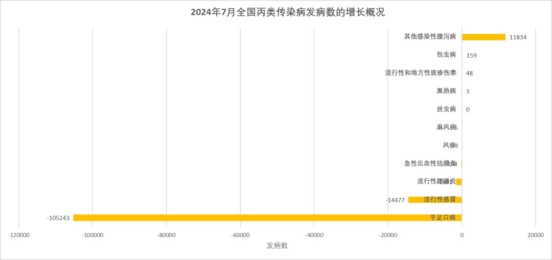 2024年7月全国法定传染病疫情概况