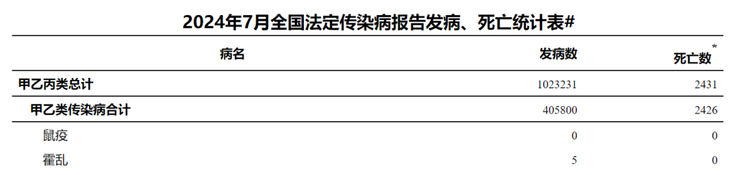 2024年7月全国法定传染病疫情概况