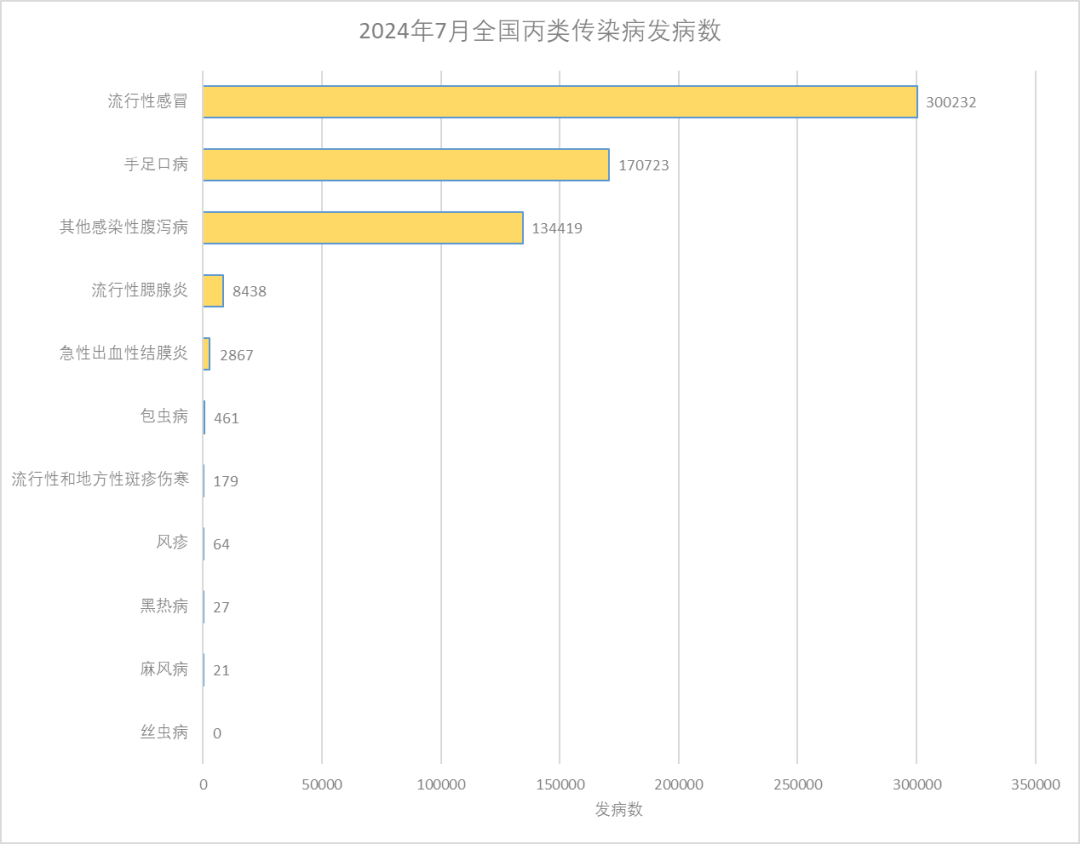 2024年7月全国法定传染病疫情概况