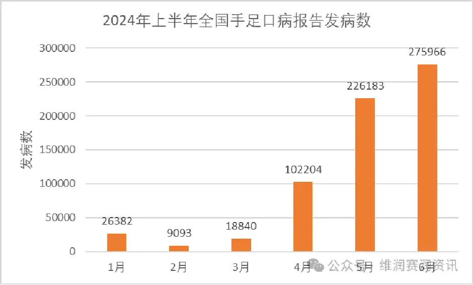 超过22.5万人，日本手足口病病例超过警戒值