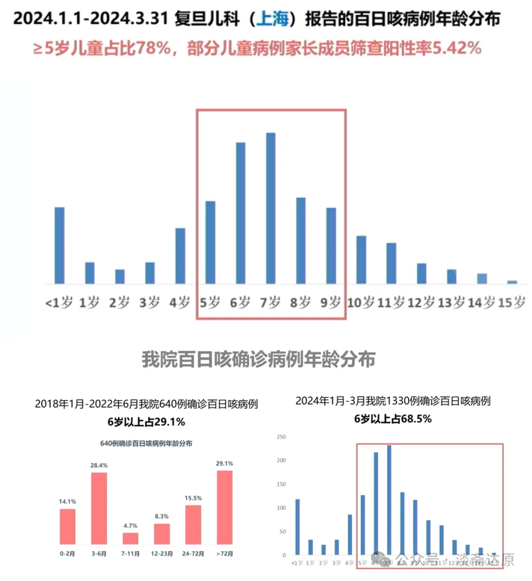 百日咳新趋势：中国青少年成高发人群？