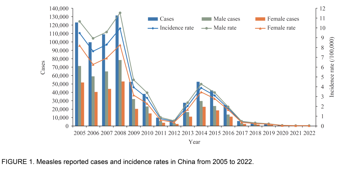 国家CDC：中国麻疹流行病学特征