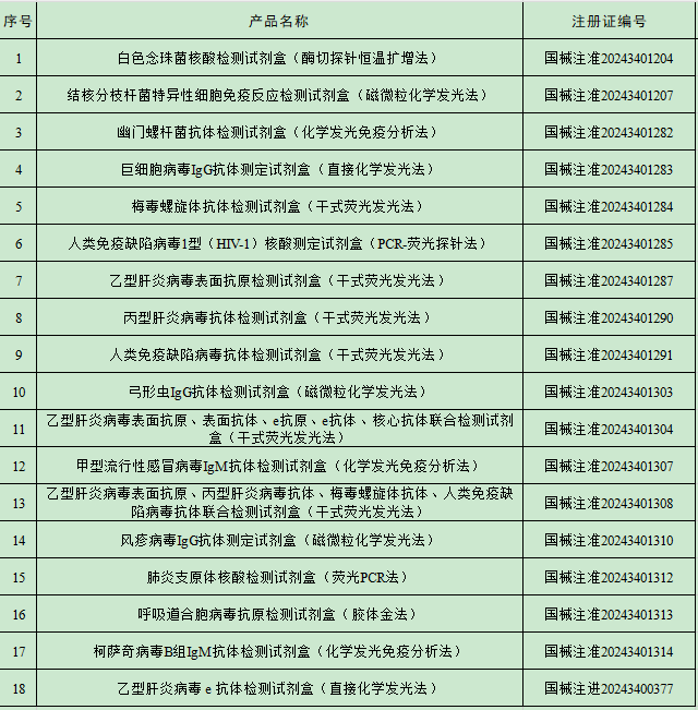 2024年7月中国传染病检测试剂注册概况