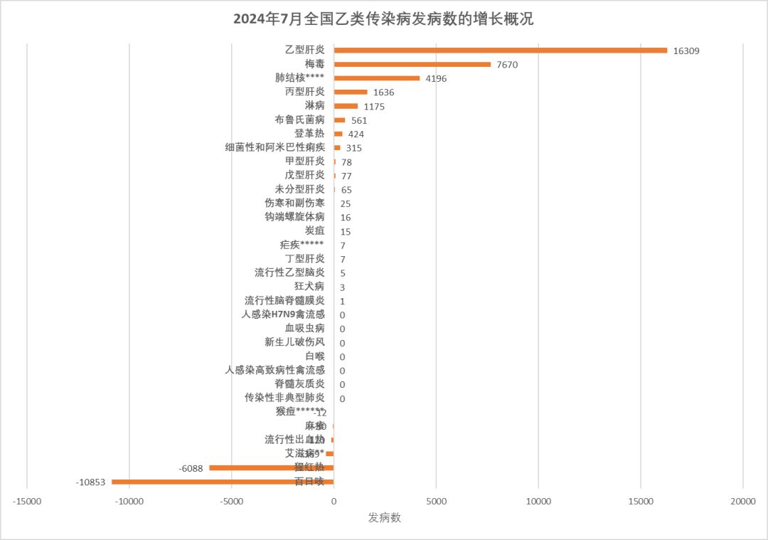 2024年7月全国法定传染病疫情概况