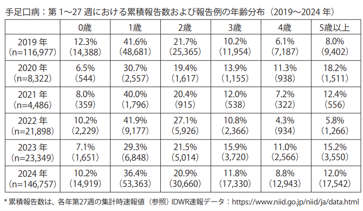 超过22.5万人，日本手足口病病例超过警戒值