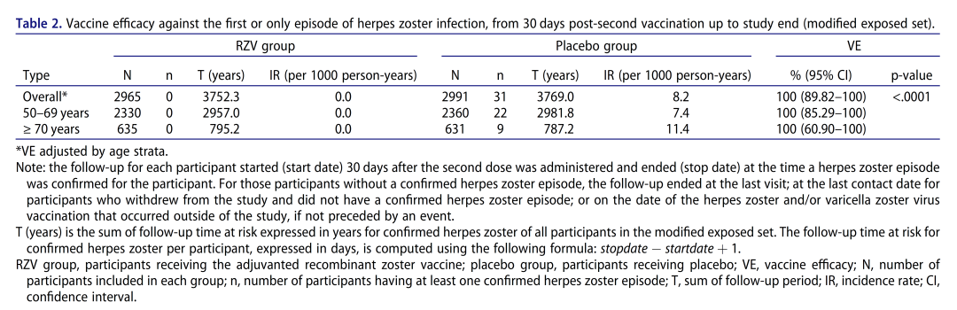 首个！真实世界中重组带状疱疹疫苗对中国人群的有效性