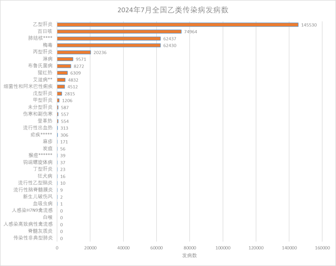 2024年7月全国法定传染病疫情概况