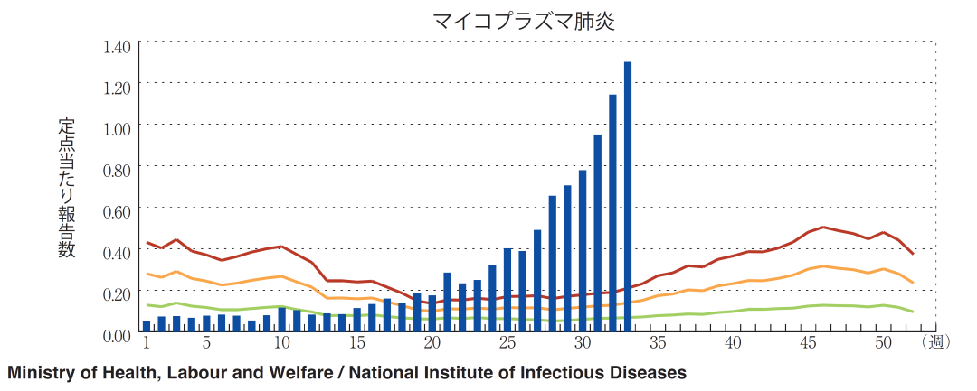 关注！日本肺炎支原体病例暴增近50倍！