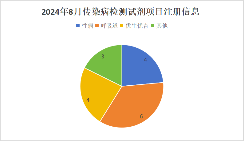 2024年8月中国传染病检测试剂注册概况