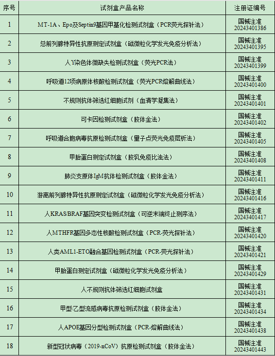 2024年8月中国传染病检测试剂注册概况