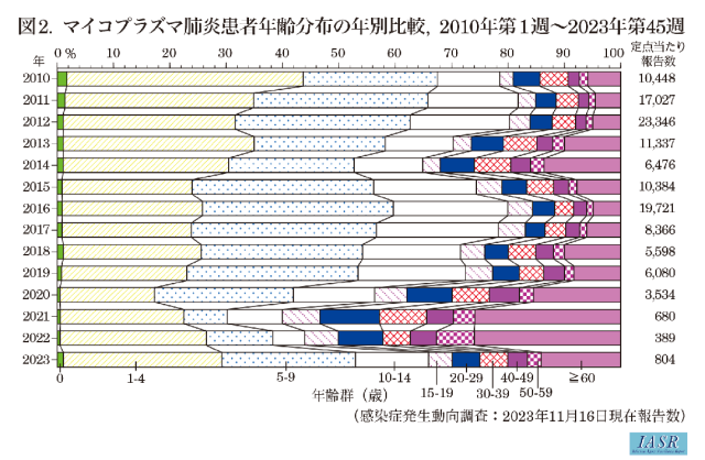 关注！日本肺炎支原体病例暴增近50倍！