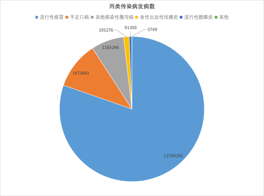 2023年全国法定传染病疫情概况