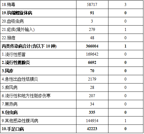 2024年8月全国法定传染病疫情概况