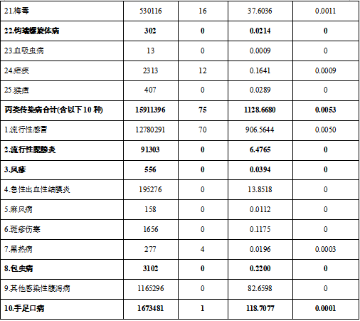 2023年全国法定传染病疫情概况