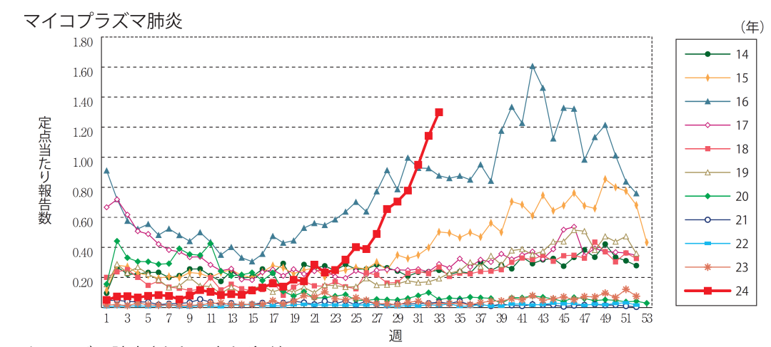 关注！日本肺炎支原体病例暴增近50倍！