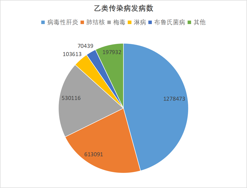 2023年全国法定传染病疫情概况