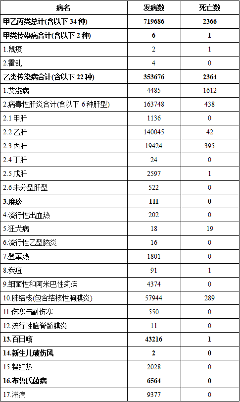 2024年8月全国法定传染病疫情概况