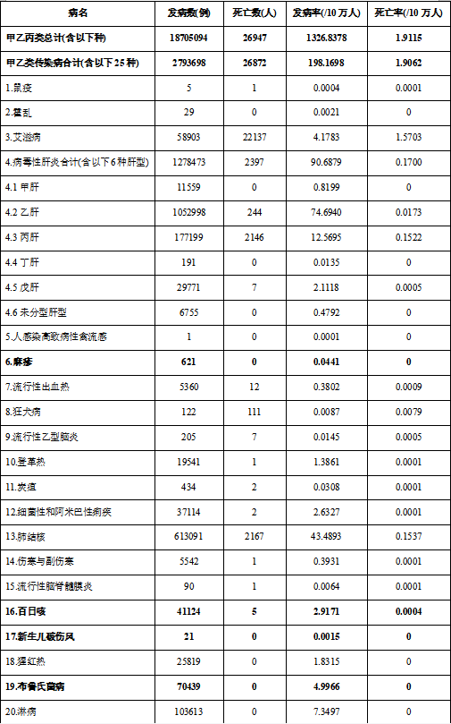 2023年全国法定传染病疫情概况