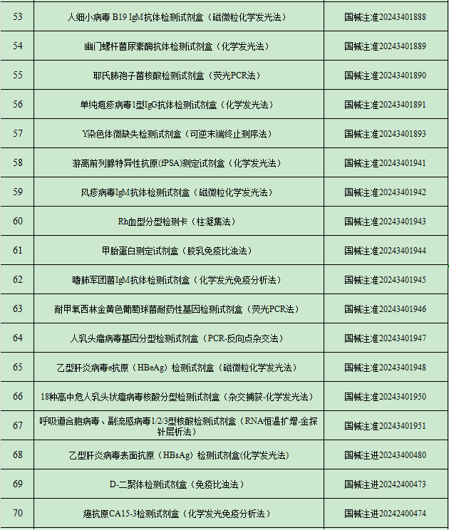 2024年9月中国传染病检测试剂注册概况