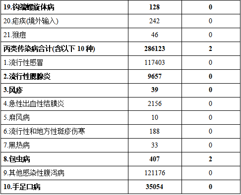 2024年9月全国法定传染病疫情概况