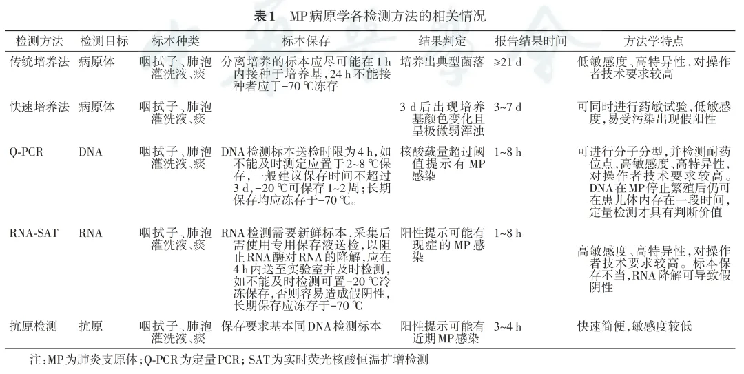 警惕！多个医院表示近期肺炎支原体感染又多了！