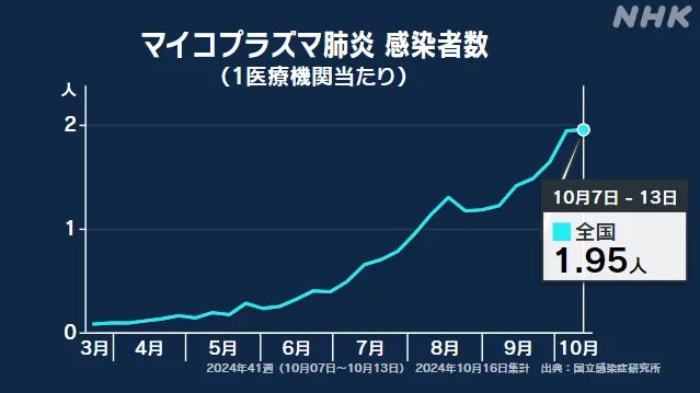 警惕！日本支原体肺炎创历史新高，中国部分医院接诊量已翻倍！