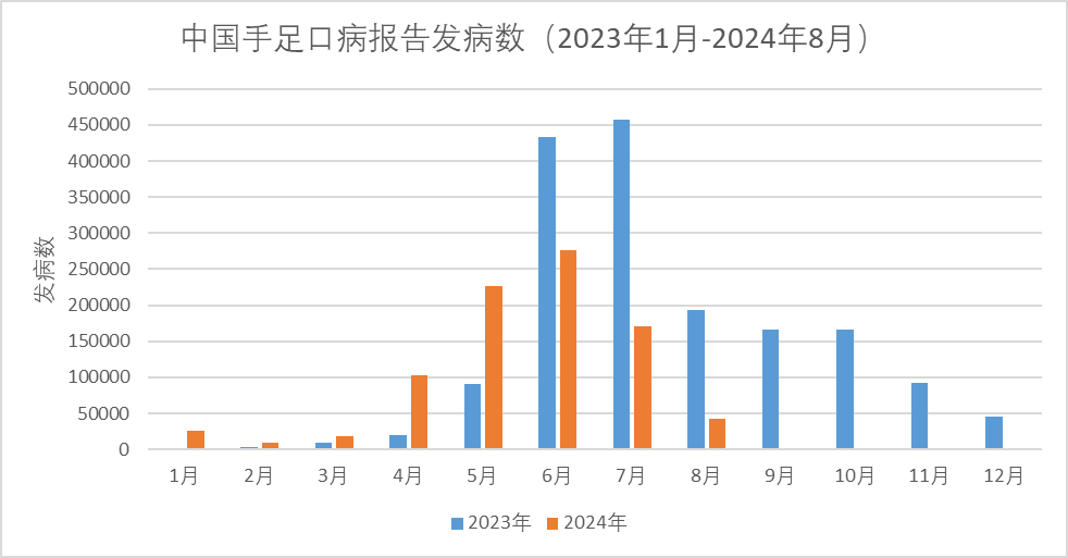 日本手足口病9月持续高发创10年新高，中国病例呈下降趋势...