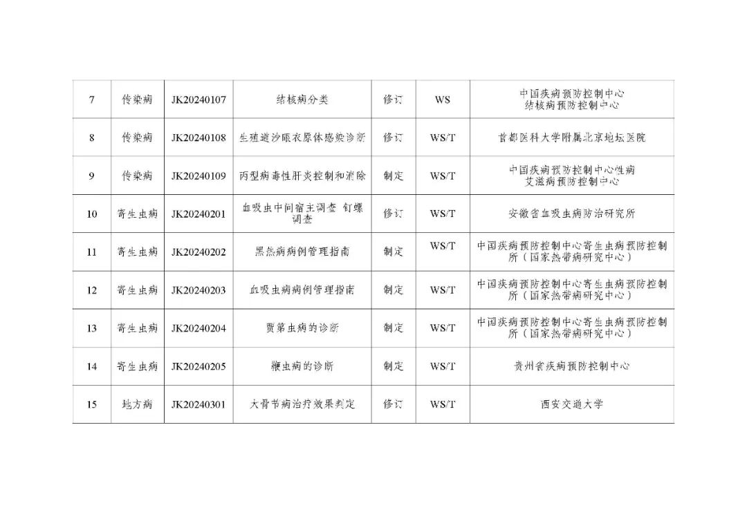 国家疾控：关于印发2024年度疾病预防控制标准项目计划的通知