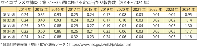 关注！日本肺炎支原体感染再次激增！