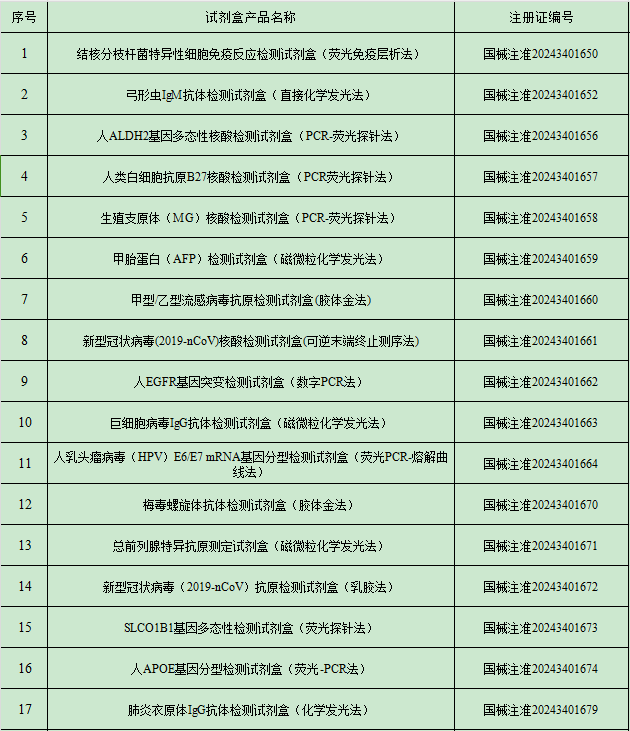 2024年9月中国传染病检测试剂注册概况