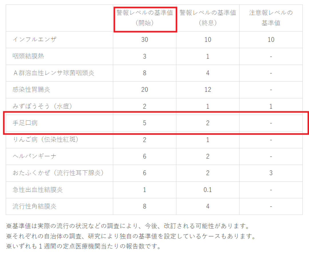 日本手足口病9月持续高发创10年新高，中国病例呈下降趋势...