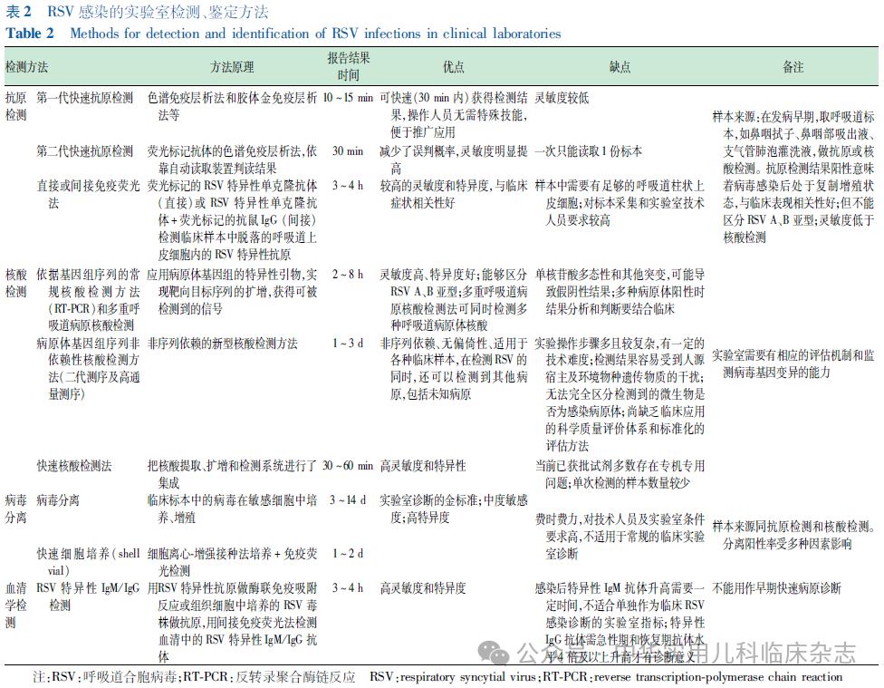 【标准・方案・指南】中国儿童呼吸道合胞病毒感染诊疗及预防指南（2024医生版）